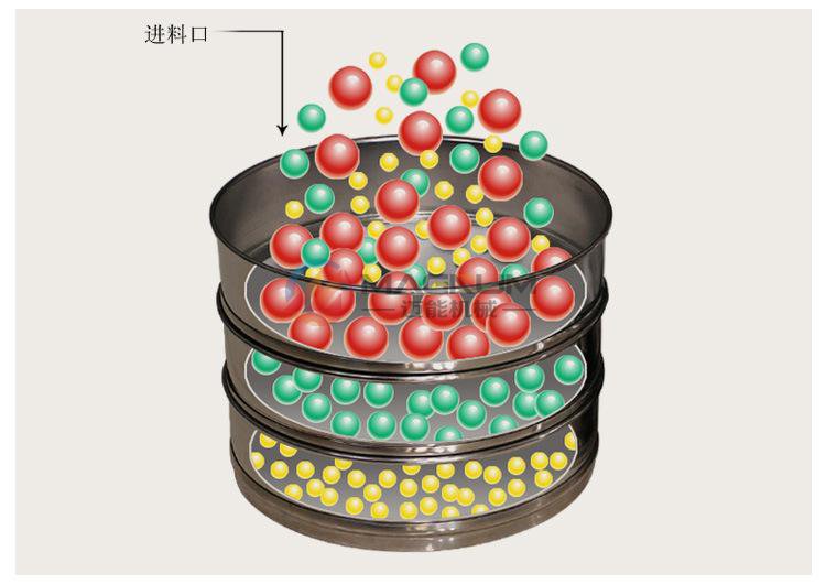 元明粉試驗篩原理